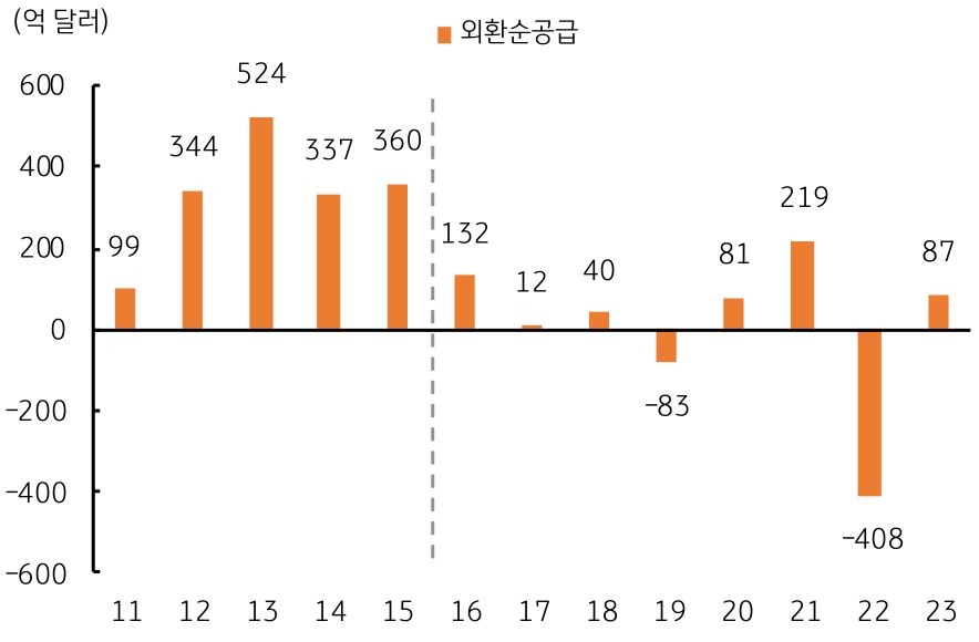 2022년 -408억 달러, 2023년 '87억 달러' 그래프이다.