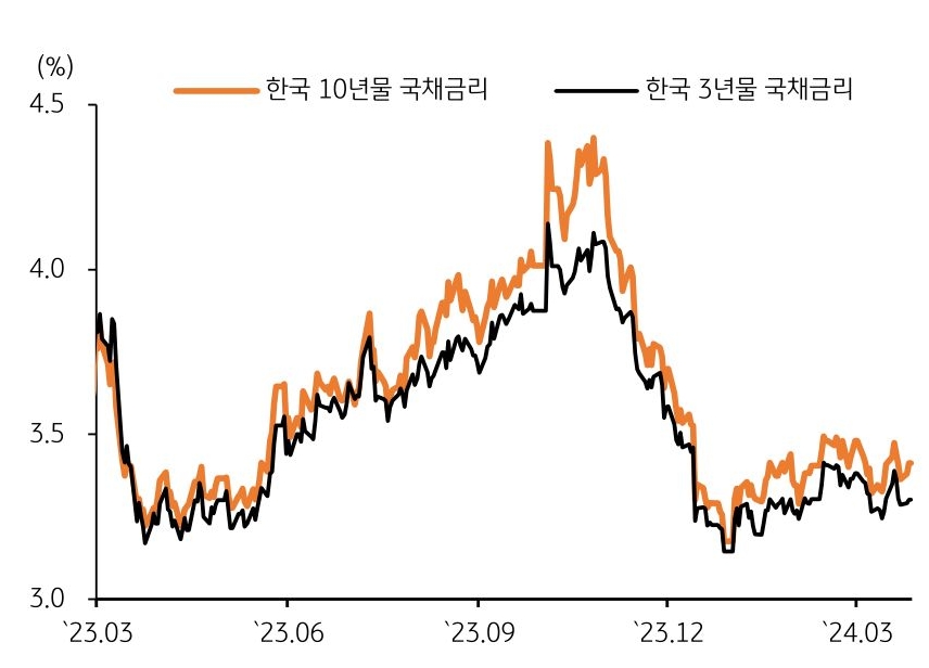 3월 한국 국고채 금리, 3.2~3.4%대 '박스권' 형성.