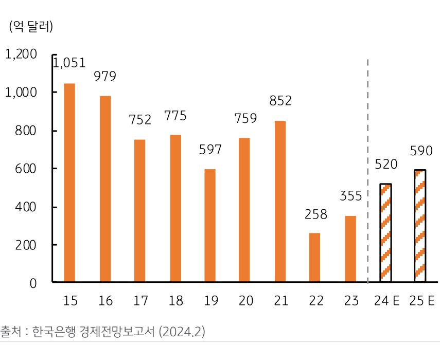 2024년 520억 달러, 2025년 '590억 달러' 그래프 이미지이다.