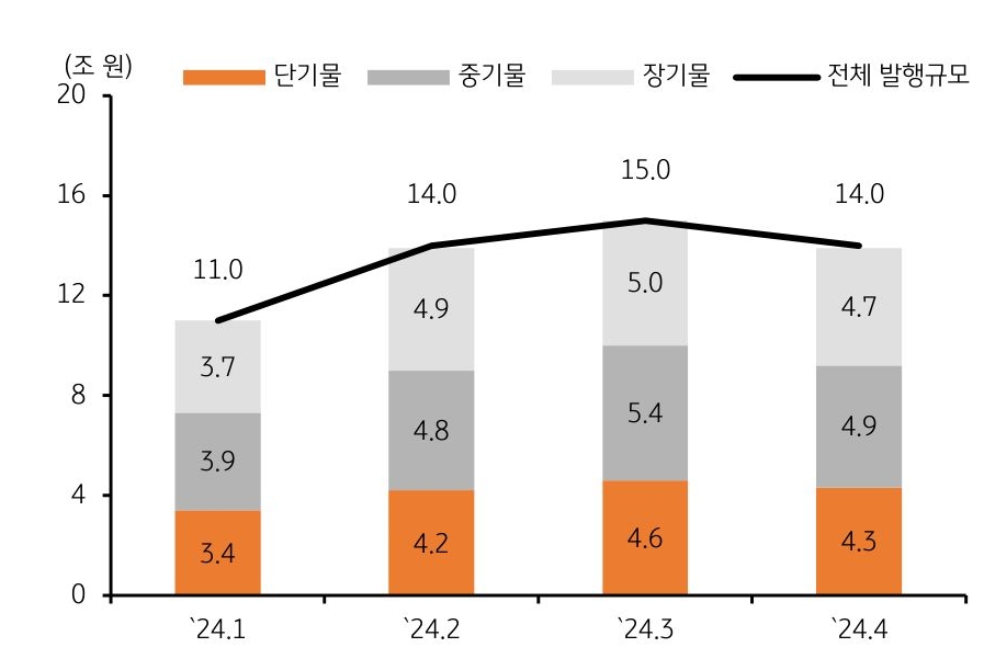 2024년 4월 기준 단기물 4.3조, '중기물' 4.9조, 장기물 4.7조원 이다.