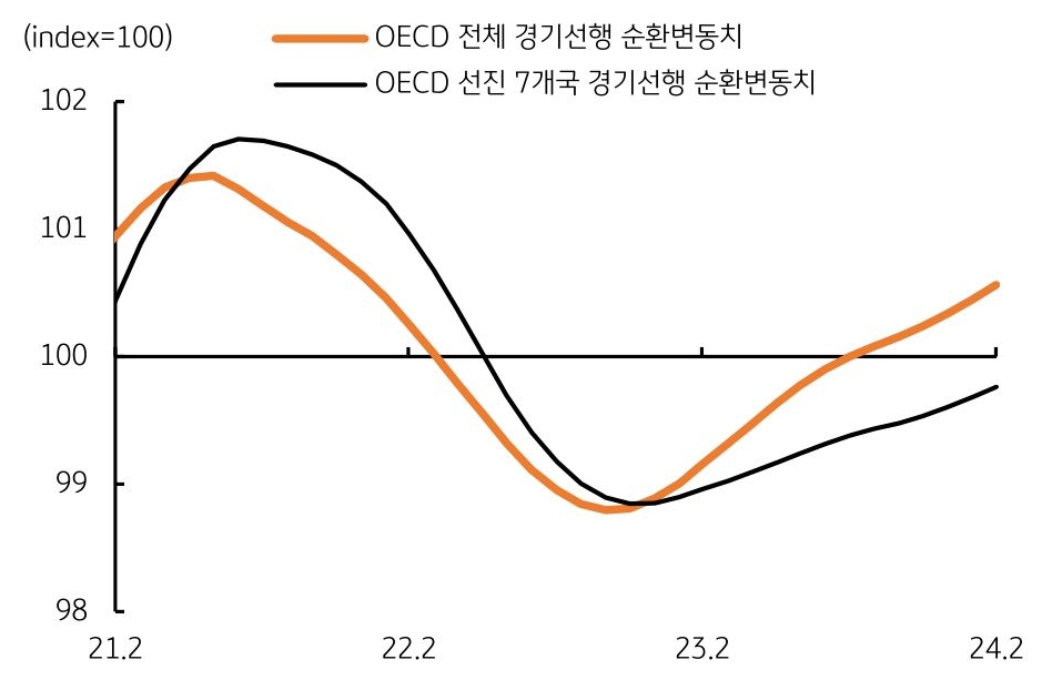 OECD 전체 경기선행지수는 '7개월 연속 상승', 글로벌 경기 회복 기대 그래프 이미지이다.