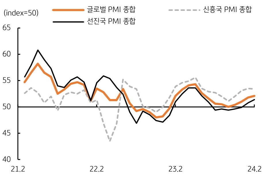 PMI '업황 개선' 그래프 이미지이다.