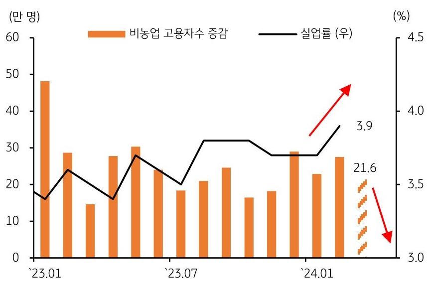 '비농업 고용자수' 증감, 실업률 그래프 이미지이다.