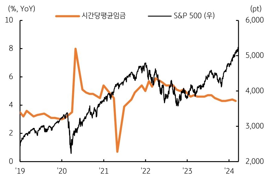 시간당평균임금 와 'S&P 500'에 대한 데이터 그래프 이미지이다.