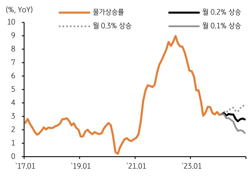 소비자 물가 상승률, 연준의 물가목표 달성을 위해 월간 0.2%대 상승세 유지 필요.