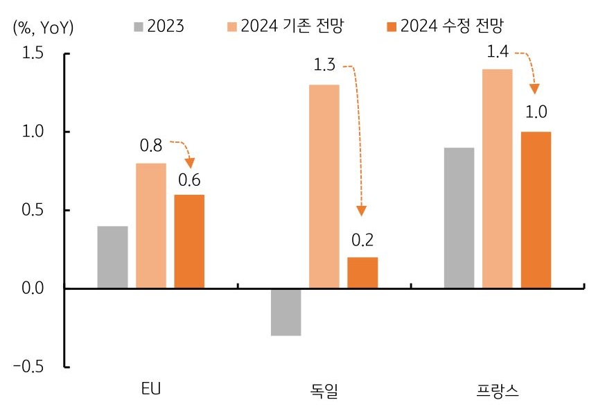 'EU' 0.8에서 0.6, '독일' 1.3에서 0.2, '프랑스' 1.4에서 1.0으로 하향된 그래프 이미지이다.