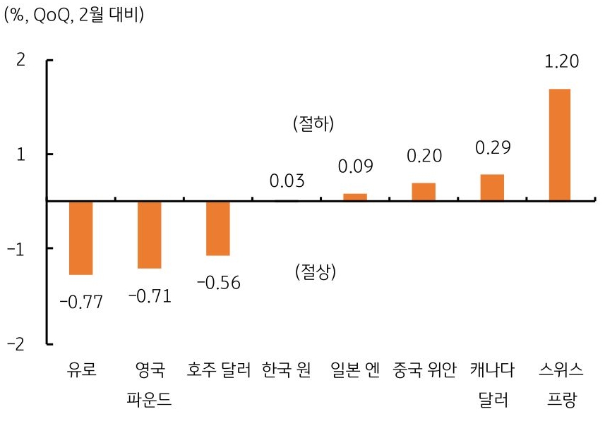 스위스 중앙은행, 주요국 중앙은행 중 선제적 금리인하 개시, 3월 주요국 통화 중 스위스 프랑이 가장 약세 '1.20%' 절하.