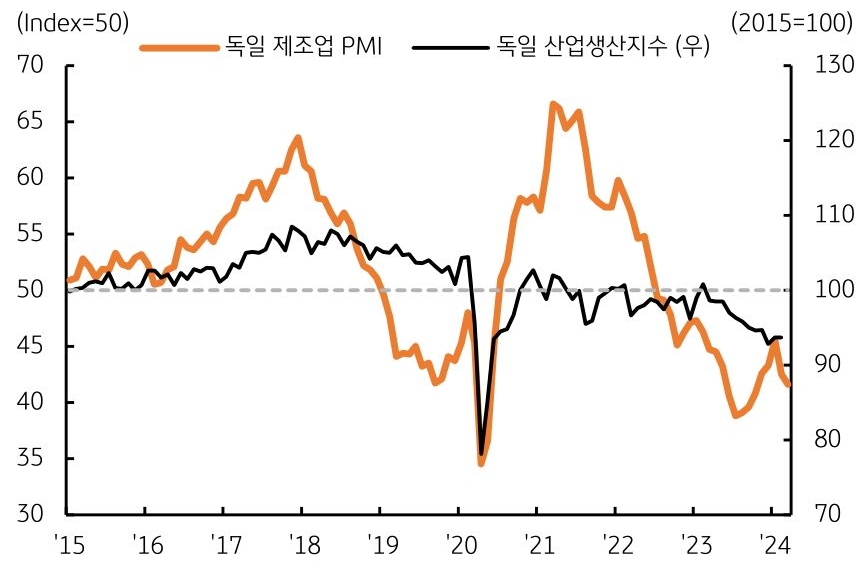 독일 제조업 PMI, '독일 산업생산지수' 그래프 이미지이다.