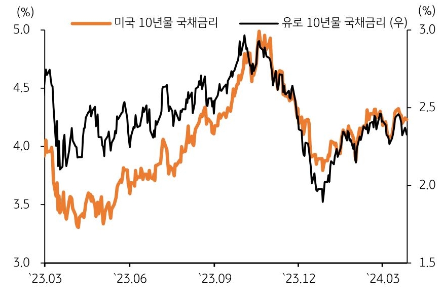 '유로' 10년물 국채 금리, 2024년 이후 미국채 금리와 동조화 그래프 이미지이다.