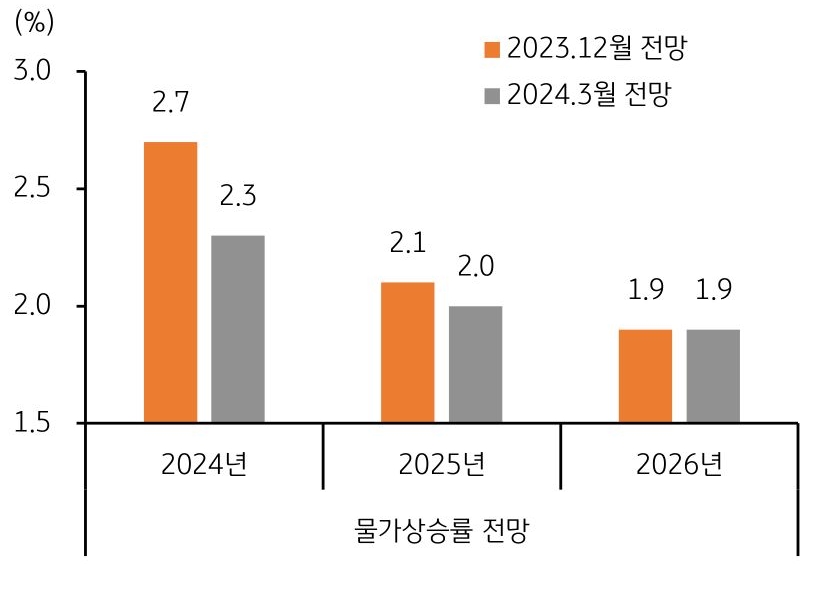 유로지역 물가 목표 달성 가시화 및 경기 둔화 전망.