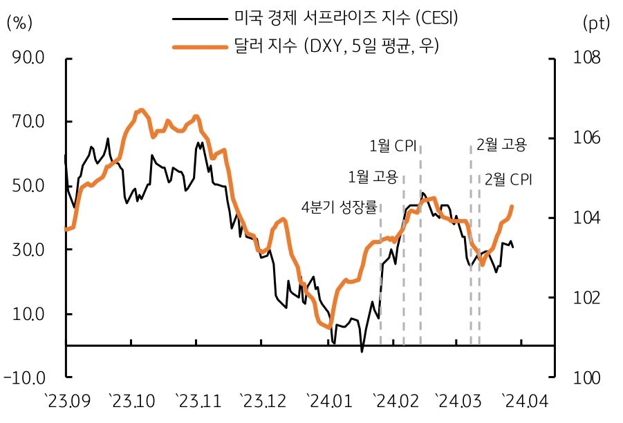 달러는 미국 경제지표 호조 소식 때마다 반등, 여전히 강한 미국 고용과 경직적 '인플레이션'에 달러는 당분간 강세 흐름 예상.