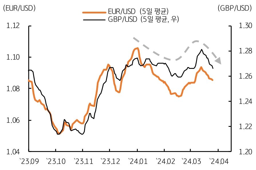 연준보다 완화적 기조에 유로 및 파운드는 단기적 '약세'.