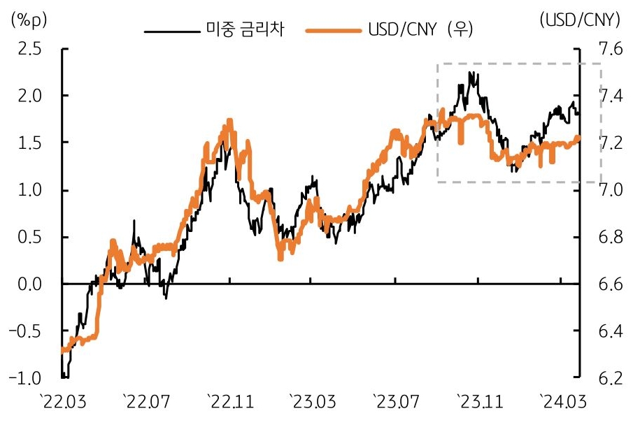 미중 10년물 국채금리차 1.80%p로 연초대비 51bp '확대'.