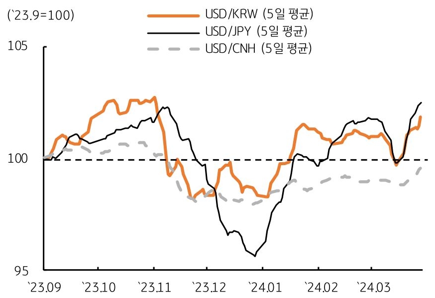 한국 원화의 일본 엔화 및 중국 위안화와의 강한 동조성, 달러당 원-엔 상관관계 0.67, 원-위안 상관관계 0.76.