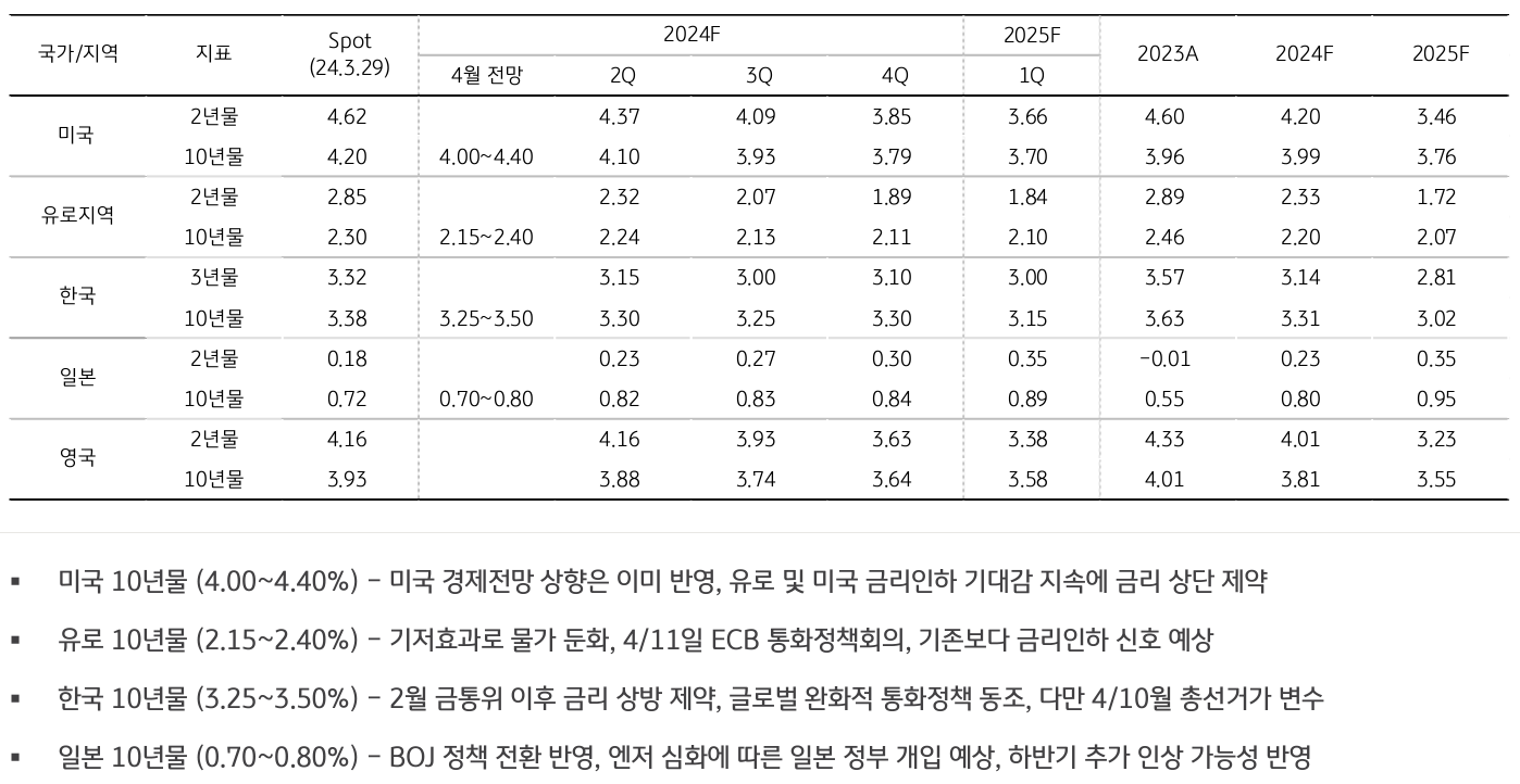 미국 2년물 4.62으로 각 나라별 금리전망 이미지이다.