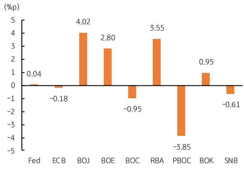 최고 BOJ '4.02%'와 최저 PBOC '-3.85%' 그래프 이미지이다.