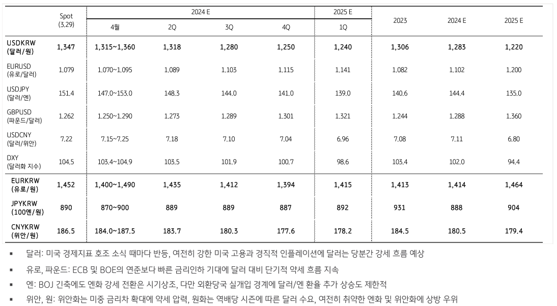 2024년 4월 달러는 1315 ~ 1360 사이이다.