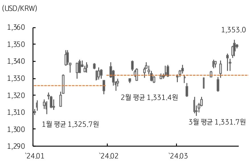  3월 28일 기준 달러 환율은 '1,353원'으로 연중 최고치 경신.