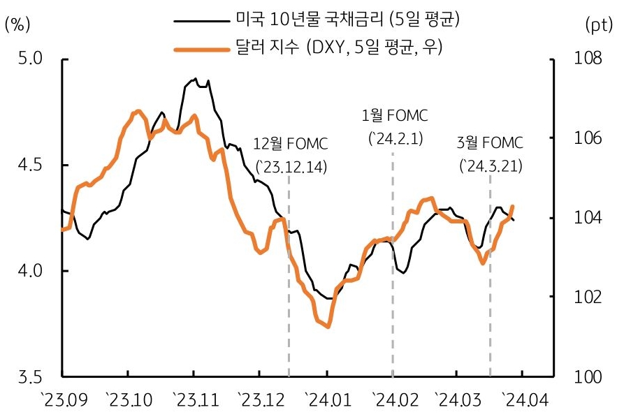 3월 FOMC, 연준의 2024년 말 목표금리 '4.6%' 유지에도 달러는 주요국 통화 대비 강세.