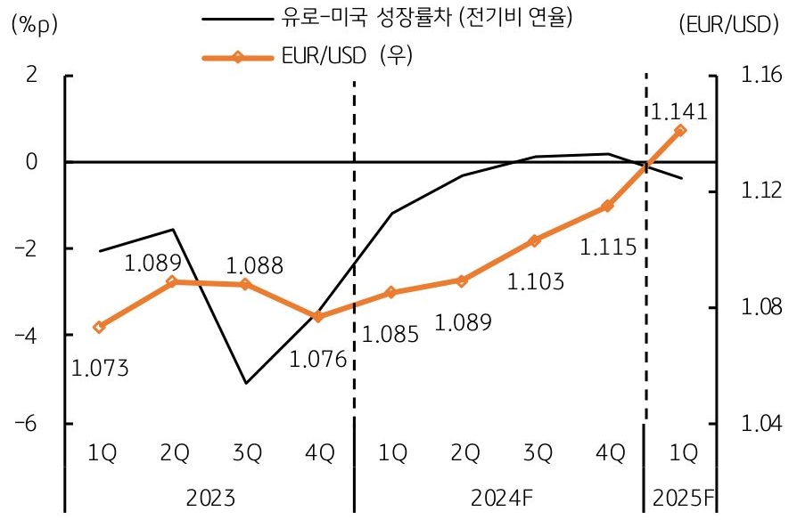 유럽 경제 저점 통과, 미국 경제 완만한 둔화에 유로화 점진적 강세, 유로/달러 환율은 연말 1.115까지 상승.