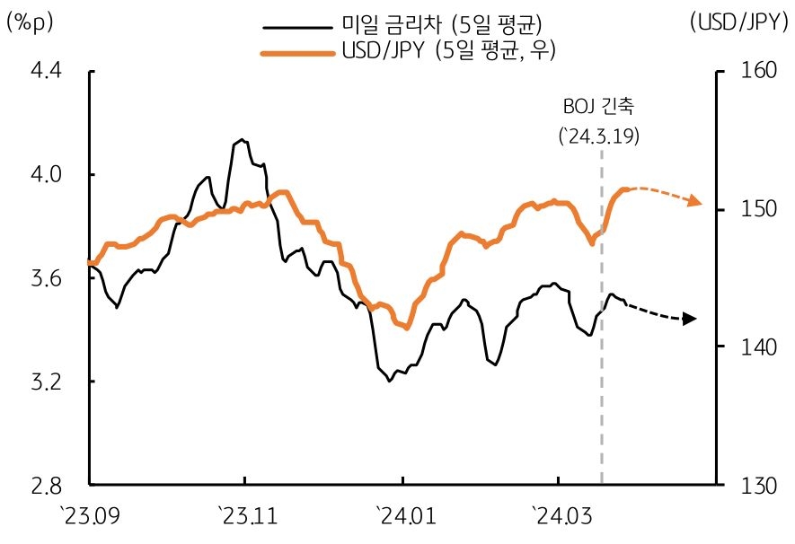 3월 일본 BOJ의 정책 전환에도 엔화 '약세', 달러/엔 환율은 34년 만에 최고치까지 상승.