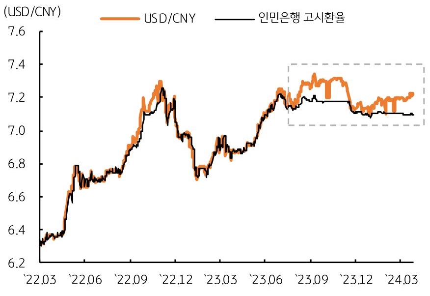 달러/위안 환율과 인민은행 고시환율의 괴리 지속.