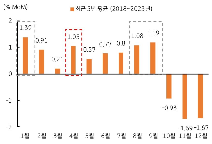 4월 달러,원 환율의 전월비 상승률은 평균 '1.05%', 외국인 배당금 지급에 따른 달러 수요 증가가 주요 원인.