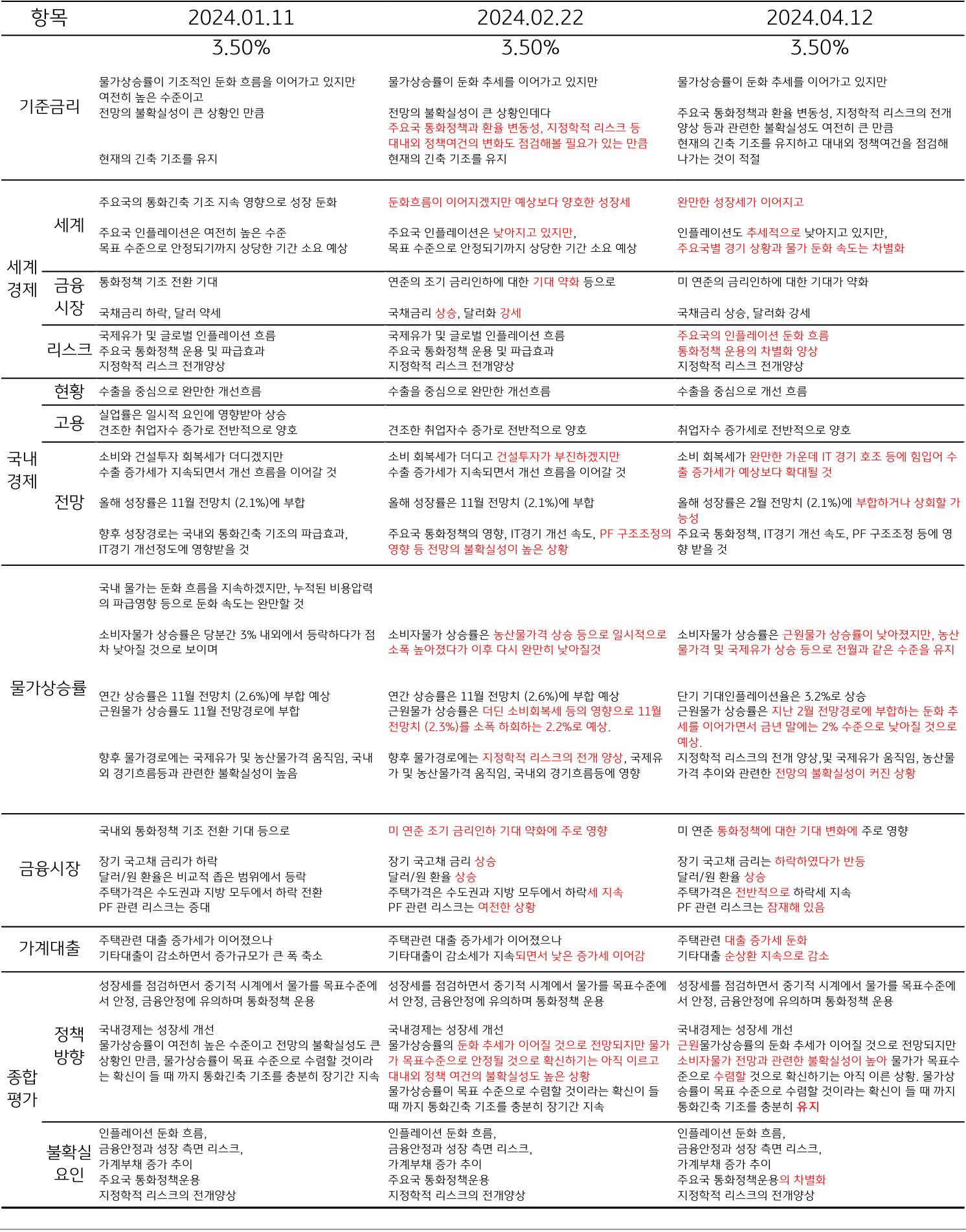 금융통화위원회, ‘통화정책방향’ 문구 변경점 붉은색으로 표기되어있는 표 이미지이다.