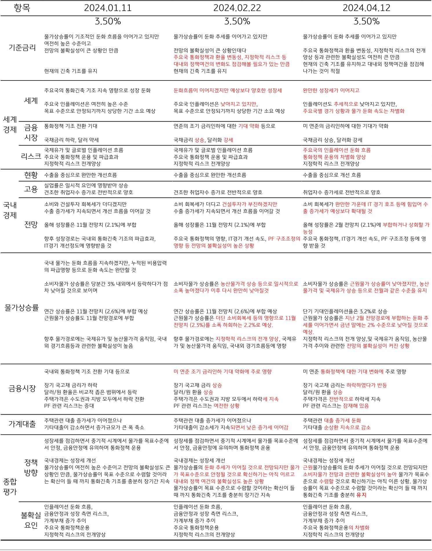 금융통화위원회, ‘통화정책방향’ 문구 변경점 붉은색으로 표기되어있는 표 이미지이다.