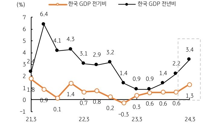 1분기 실질 성장률은 전기대비 1.3% 증가하여 지난 4분기 성장률인 0.6%의 ‘두 배’를 넘어섰다. 전기비 성장의 호조로 전년동기대비 성장률도 예상치 2.4%를 크게 상회한 3.4%를 기록했다.