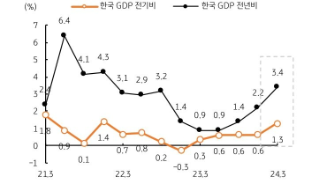 한국 1분기 성장 호조로 BOK 첫 금리인하는 4분기 전망