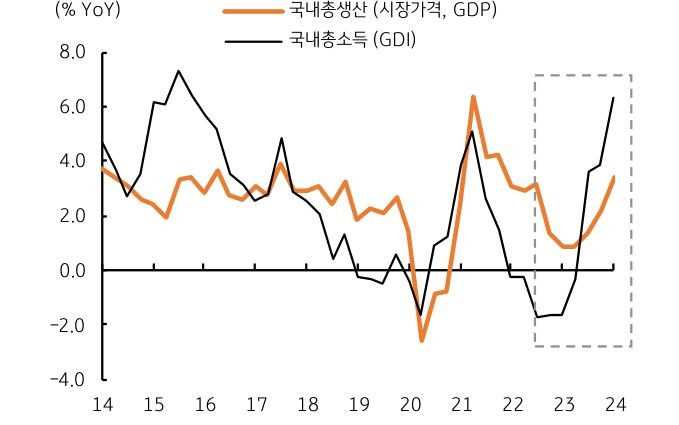 국내총소득은 전기대비 2.5% 증가하여 실질 성장률 1.3%를 크게 상회, 전년 동기대비로는 ‘6.4%’ 증가했다.