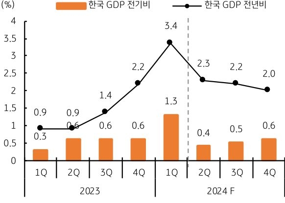 분기 성장률을 0.4~0.6%로 조정할 경우 '연간 성장률'은 2.5~2.7% 이른다..