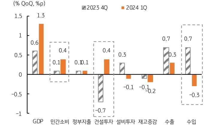 1분기 성장은 민간소비, 건설투자 0.4%p '증가', 그리고 수입물량 0.3%p '감소' 그래프이다.