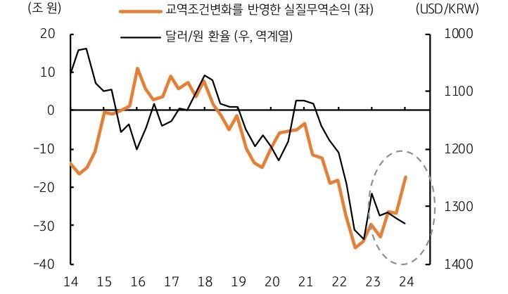 지난 2022년 3~4분기 달러/원 환율이 ‘급등’하고 무역손실이 확대된 이후 환율이 하락하고, 수입물가도 하락하면서 무역손실이 감소하여 총소득이 증가한 영향이다.