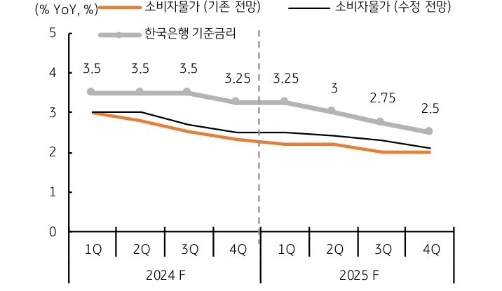 2025년 4분기에 해당하는 한국은행 '기준금리' 2.5%이다.