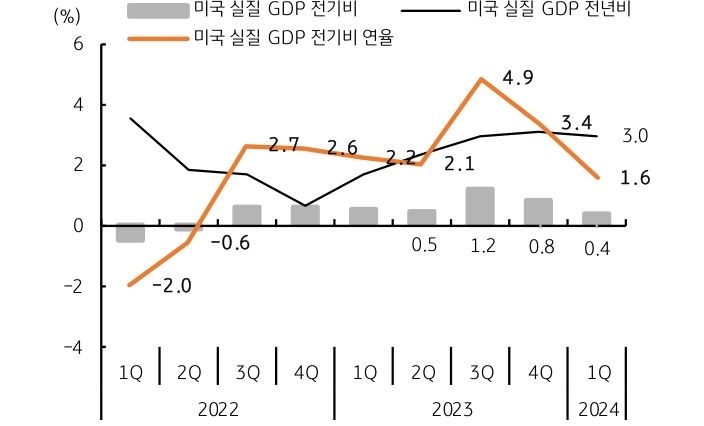 미국 실질 'GDP' 전기비 0.4%, 미국 실질 GDP 전년비 3.0, 미국 실질 GDP 전기비 연율 1.6% 그래프 이미지이다.