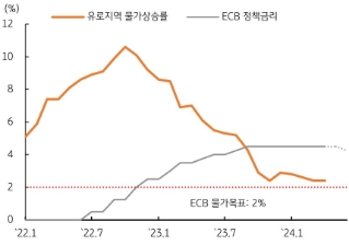 경기가 부진한 유로지역 등 일부 국가는 미국보다 앞서 정책금리 인하 단행 예상, 유로지역 6월 금리인하 기대 상승.