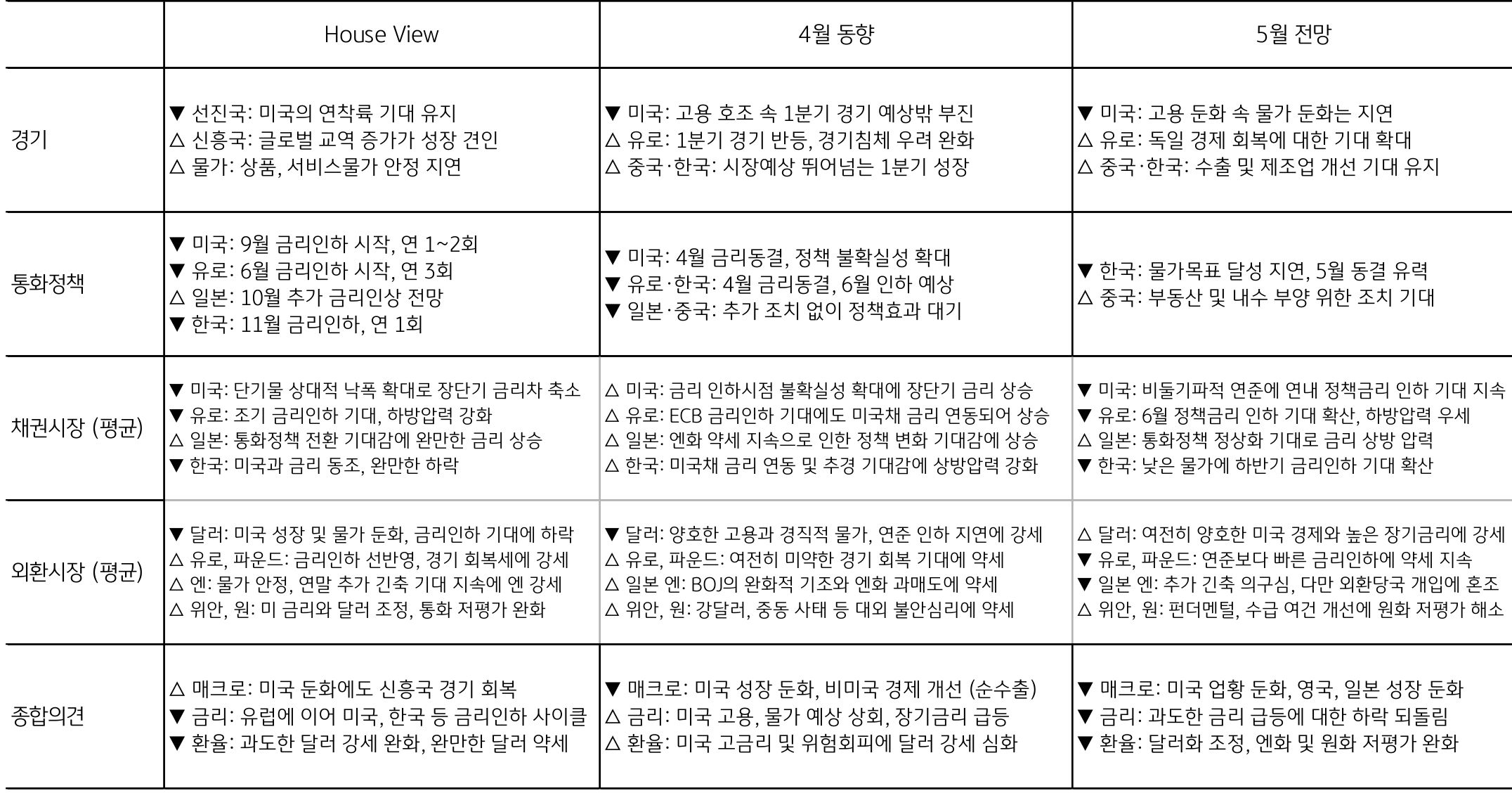 '4월 동향', '5월 전망'에 대한 경기, 통화정책, 채권시장, 외환시장, 종합의견 표 이미지이다.