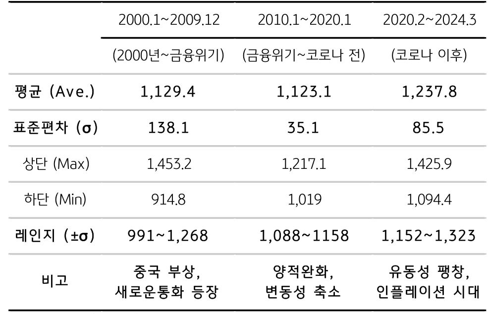 2020년 '코로나 이후' 평균 환율은 1,237.8원으로 과거보다 100원 상승, 인플레이션 시대에서 달러/원 환율 상승 고착화 조짐.