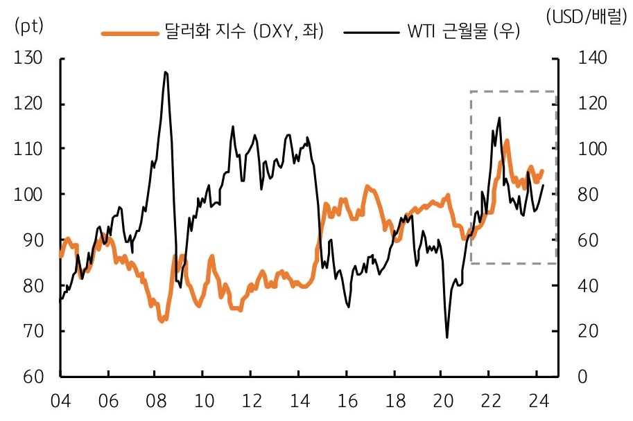 '달러화 지수'와 WTI 근월물 수치가 나타난 그래프 이미지이다.