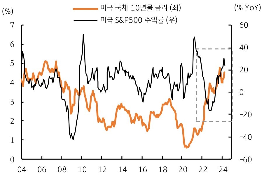 미 국채 금리 '상승'은 주식시장에서 요구 수익률 상승으로 해석, 일반적으로 금리 상승은 증시에 부정적 이다.