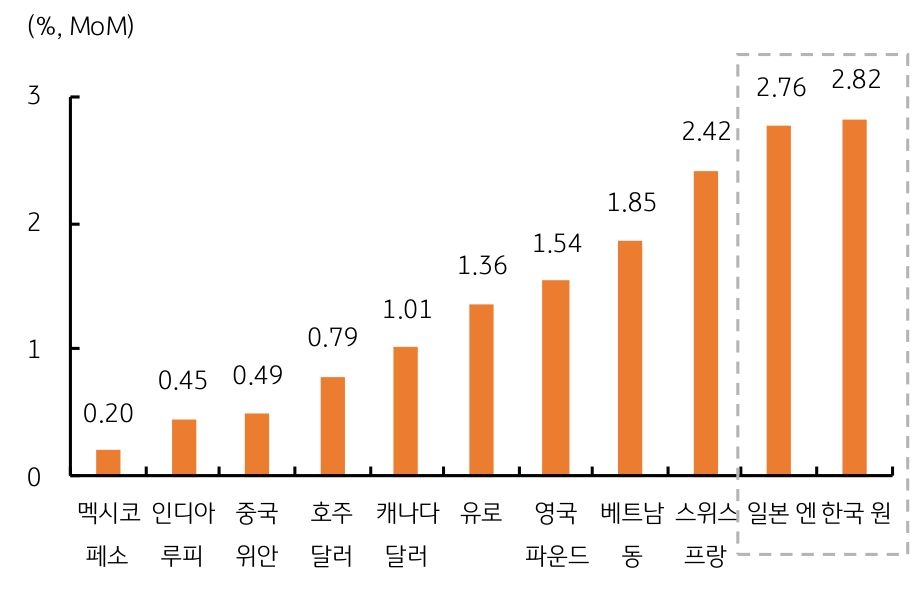 4월 달러,원 환율 전망은 '1300'~'1360'원 수준 그래프이다.