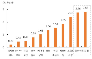 4월 한국 원화는 2.82%, 일본 엔화는 2.76% '절하율'이 나타난다.