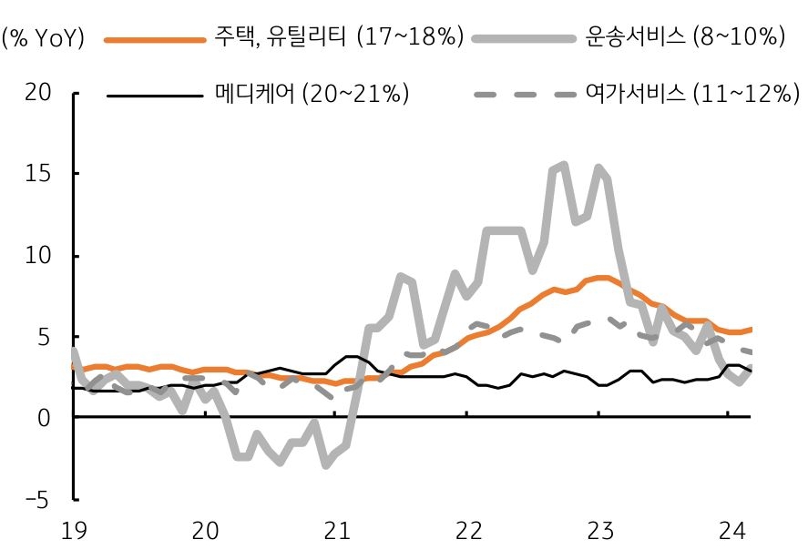 '서비스 물가', 주택가격 등에서 상승 지속 그래프 이미지이다.