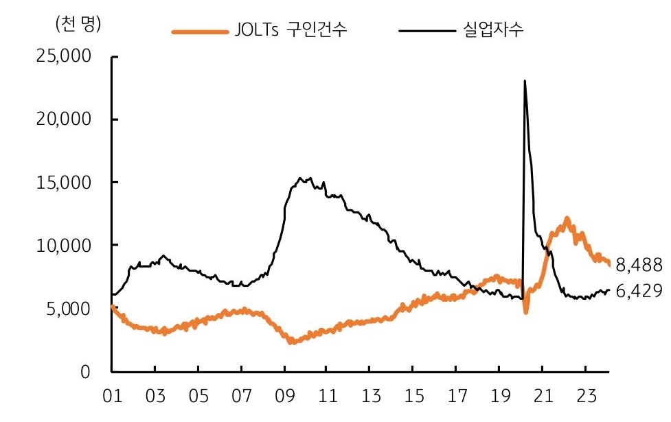 JOLTs 구인건수 8488만명, '실업지수' 6489만명 그래프이다.