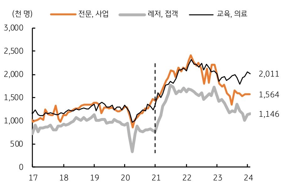 주요 서비스 업종별 '구인건수'에서는 교육, 의료 (201만명)와 전문, 사업 (156만명), 레저 및 접객 (114만명)에서 증가 그래프이다.