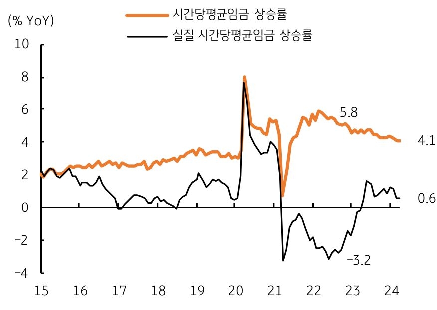 2024년 기준 '시간당평균임금' 상승률 4.1%, 실질 시간당평균임금 상승률 0.6% 그래프이다.