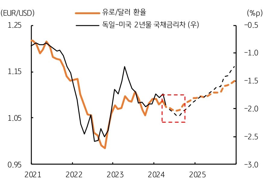 독일 미국 2년물 국채 '금리차이'를 보여주는 그래프이다.
