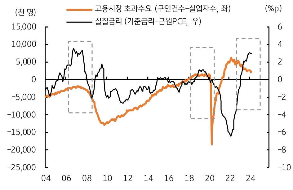 구인건수에서 실업자수를 차감한 고용시장의 초과수요는 300만건에서 200만건으로 점진적 '축소'.